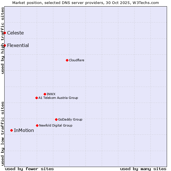 Market position of InMotion vs. Celeste vs. Flexential