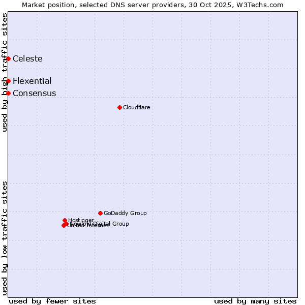 Market position of Celeste vs. Flexential vs. Consensus
