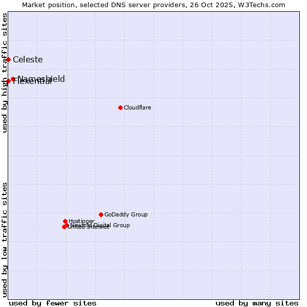 Market position of Nameshield vs. Celeste vs. Flexential