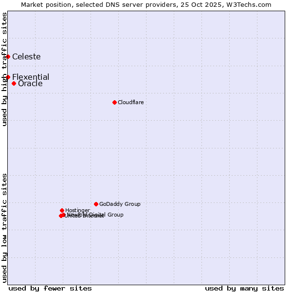 Market position of Oracle vs. Celeste vs. Flexential