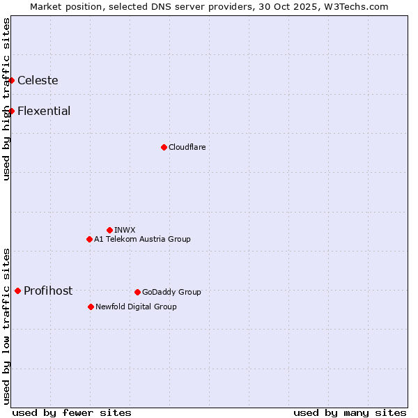 Market position of Profihost vs. Celeste vs. Flexential