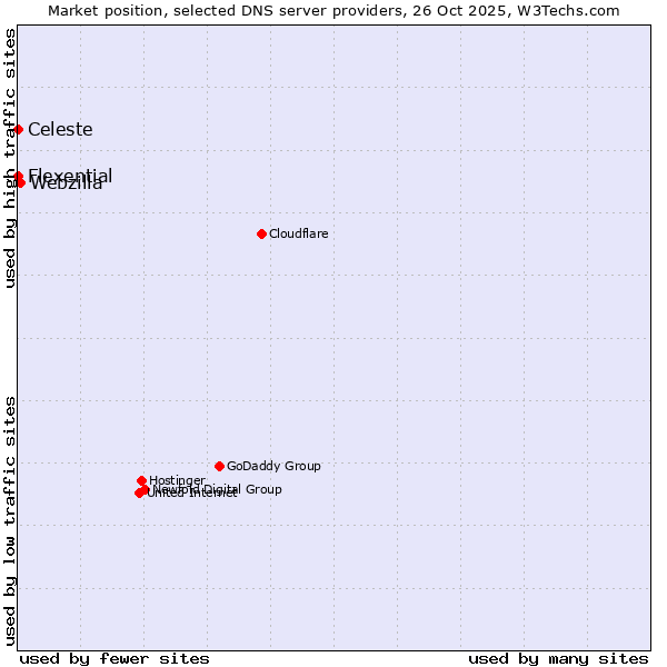 Market position of Webzilla vs. Celeste vs. Flexential