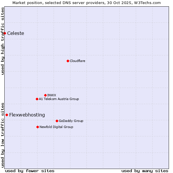 Market position of Flexwebhosting vs. Celeste