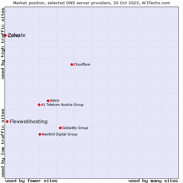 Market position of Flexwebhosting vs. Zoho vs. Celeste