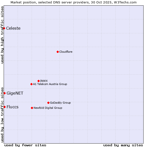 Market position of Fluccs vs. GigeNET vs. Celeste