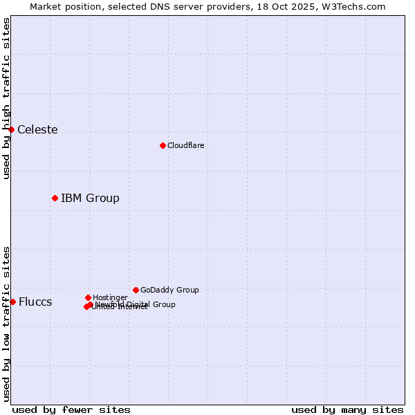 Market position of IBM Group vs. Fluccs vs. Celeste