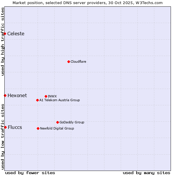 Market position of Fluccs vs. Hexonet vs. Celeste
