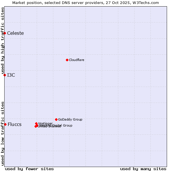 Market position of Fluccs vs. I3C vs. Celeste