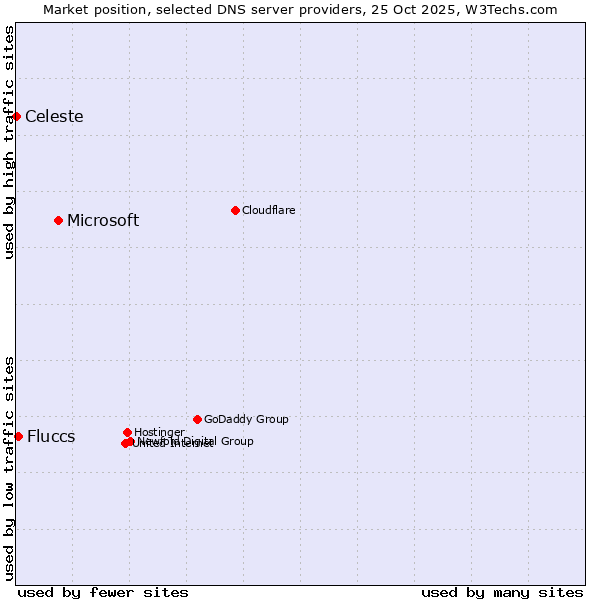 Market position of Microsoft vs. Fluccs vs. Celeste
