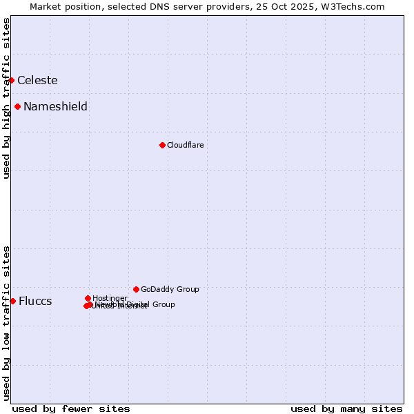 Market position of Nameshield vs. Fluccs vs. Celeste