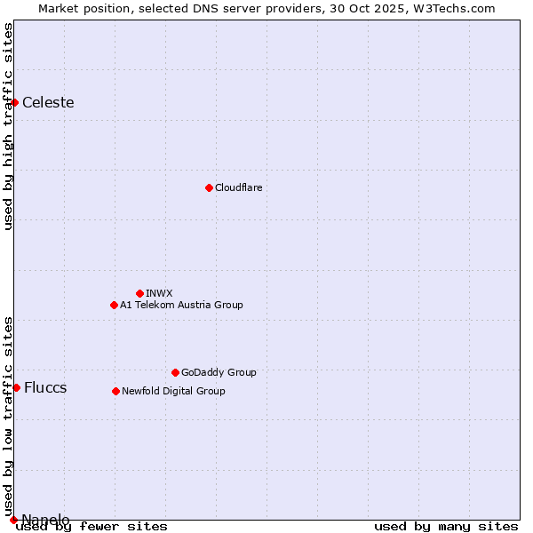 Market position of Fluccs vs. Celeste vs. Nanelo