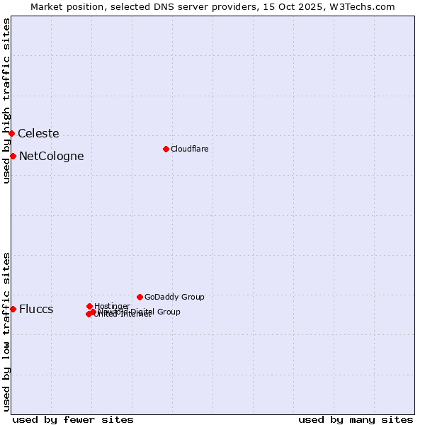 Market position of Fluccs vs. NetCologne vs. Celeste