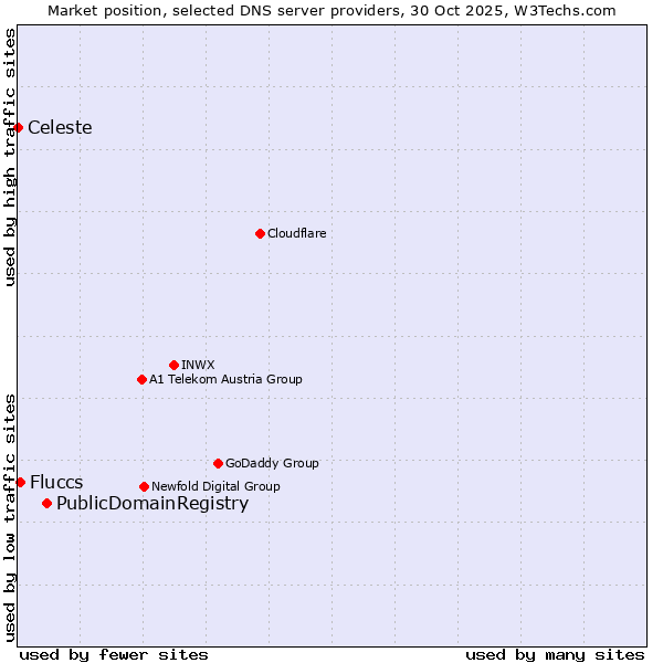 Market position of PublicDomainRegistry vs. Fluccs vs. Celeste