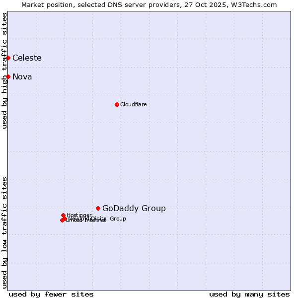 Market position of GoDaddy Group vs. Celeste vs. Nova