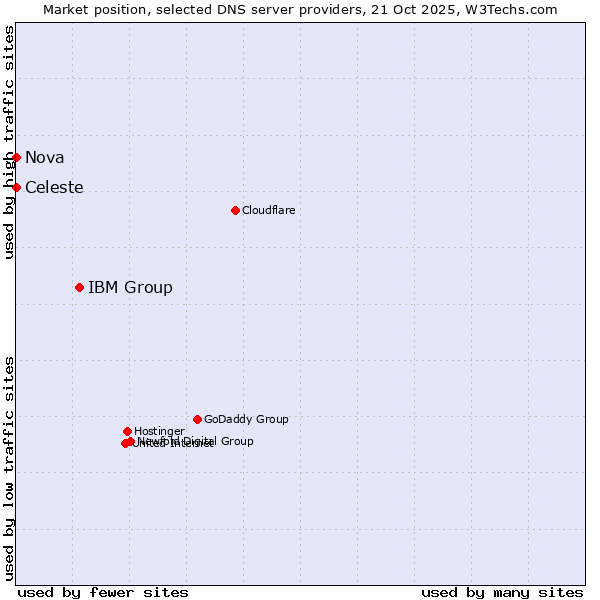 Market position of IBM Group vs. Celeste vs. Nova
