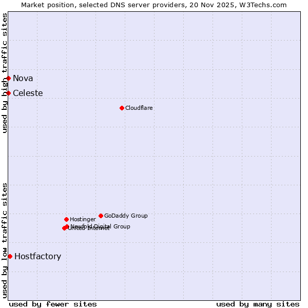 Market position of Hostfactory vs. Celeste vs. Nova