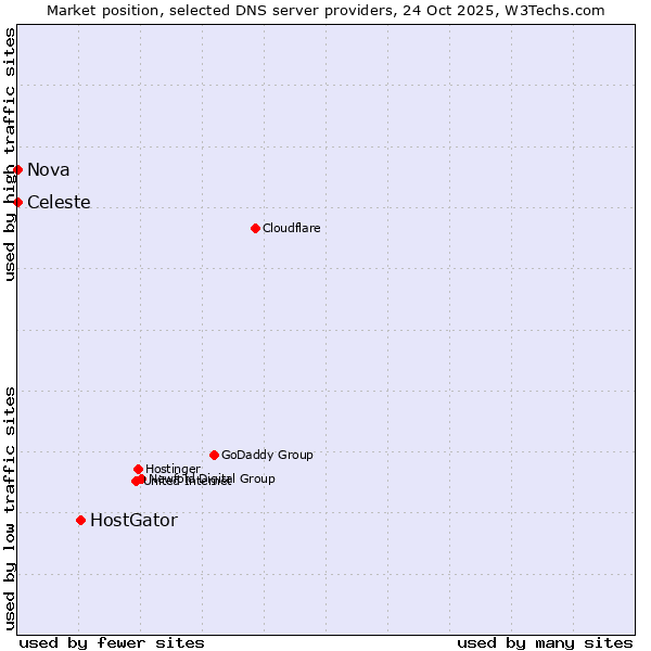 Market position of HostGator vs. Celeste vs. Nova
