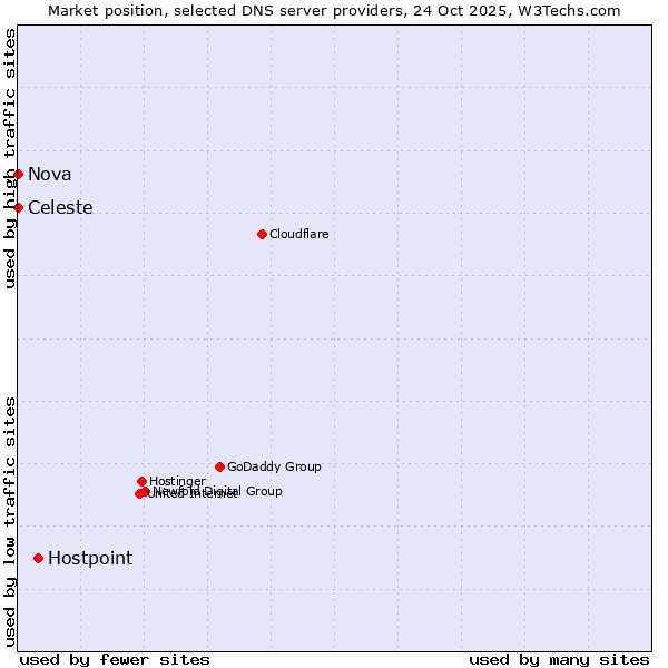 Market position of Hostpoint vs. Celeste vs. Nova