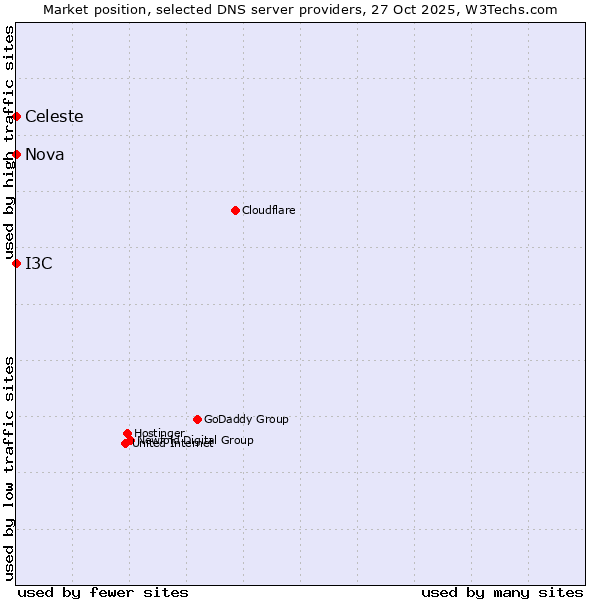 Market position of I3C vs. Celeste vs. Nova