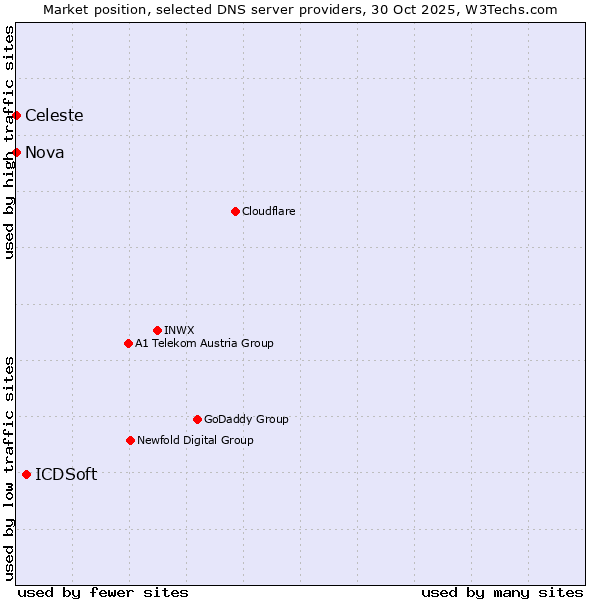 Market position of ICDSoft vs. Celeste vs. Nova