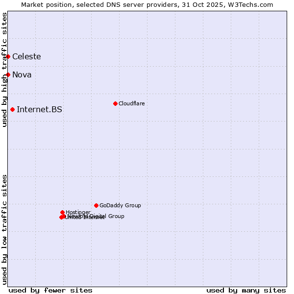 Market position of Internet.BS vs. Celeste vs. Nova