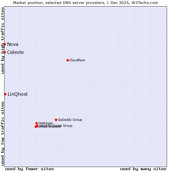Market position of LinQhost vs. Celeste vs. Nova