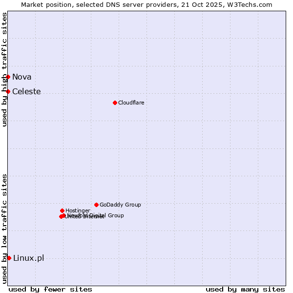 Market position of Linux.pl vs. Celeste vs. Nova