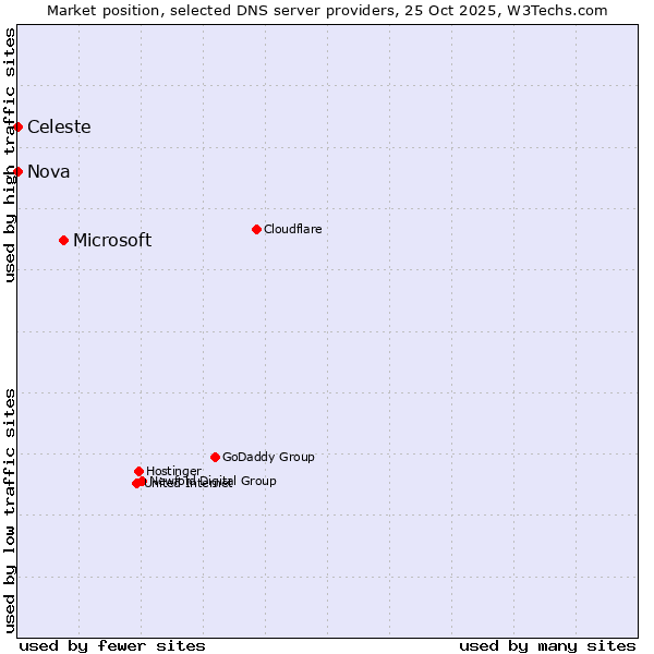 Market position of Microsoft vs. Celeste vs. Nova