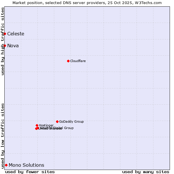 Market position of Mono Solutions vs. Celeste vs. Nova