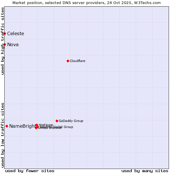 Market position of NameBright vs. Celeste vs. Nova