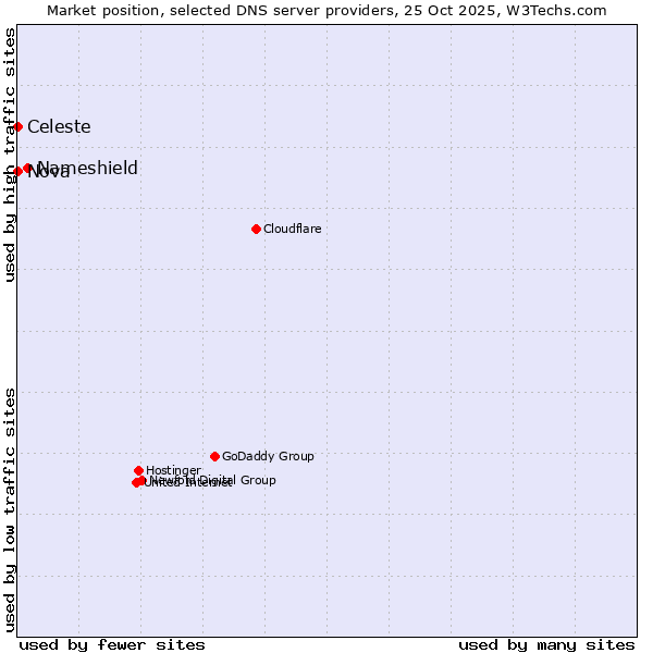 Market position of Nameshield vs. Celeste vs. Nova