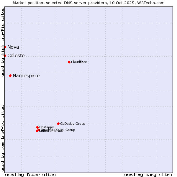 Market position of Namespace vs. Celeste vs. Nova