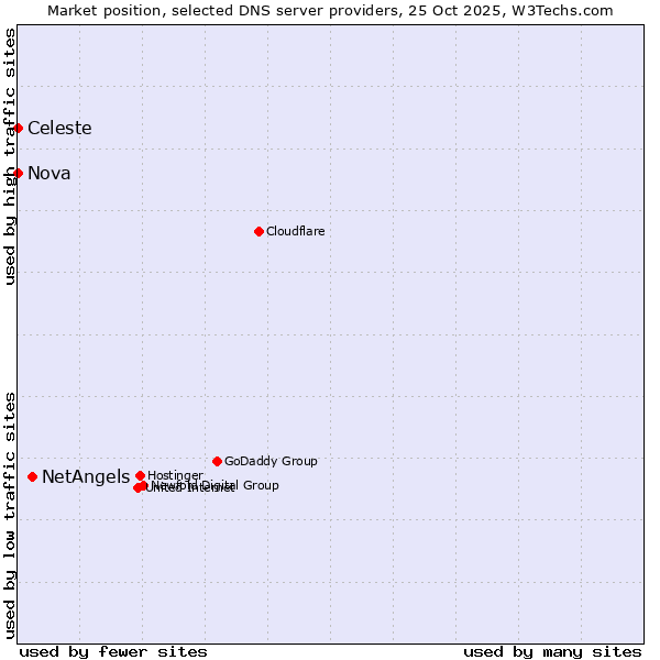 Market position of NetAngels vs. Celeste vs. Nova