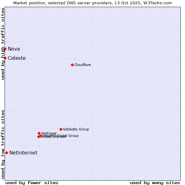 Market position of Netinternet vs. Celeste vs. Nova