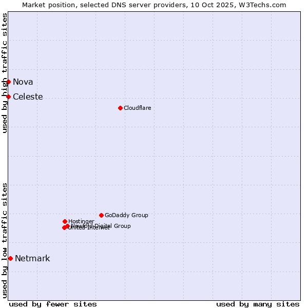 Market position of Netmark vs. Celeste vs. Nova