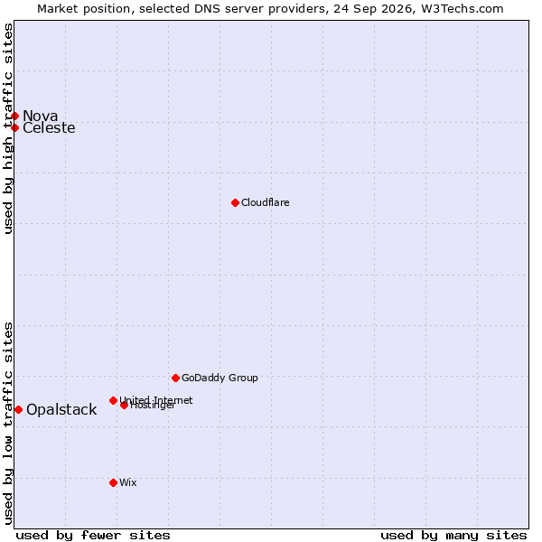 Market position of Opalstack vs. Celeste vs. Nova