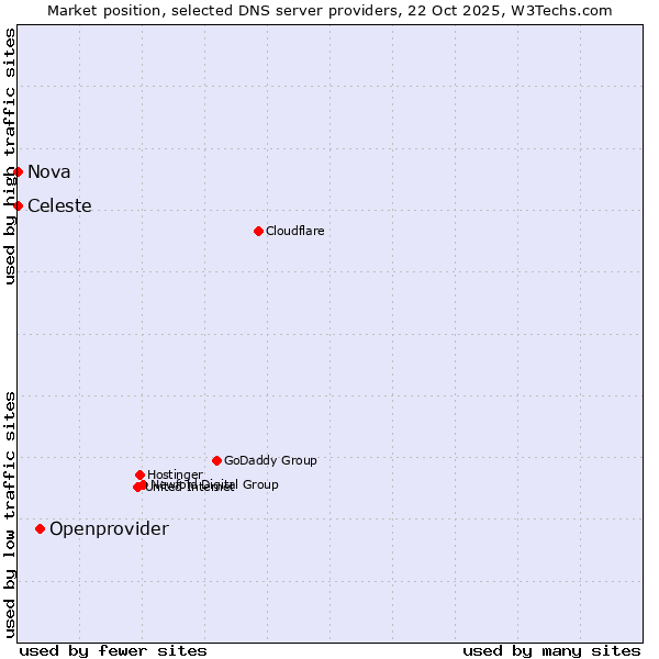 Market position of Openprovider vs. Celeste vs. Nova