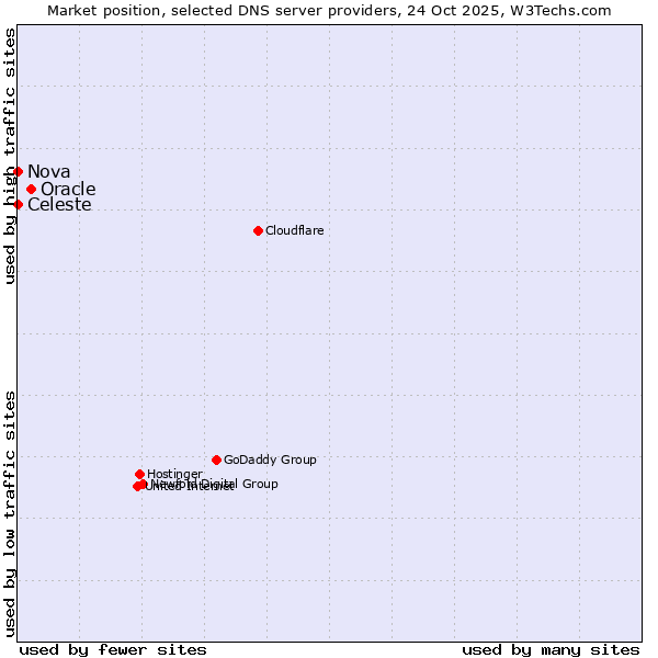 Market position of Oracle vs. Celeste vs. Nova