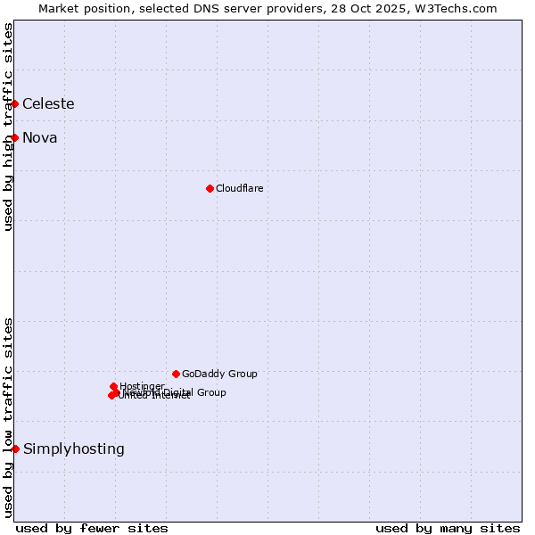 Market position of Simplyhosting vs. Celeste vs. Nova