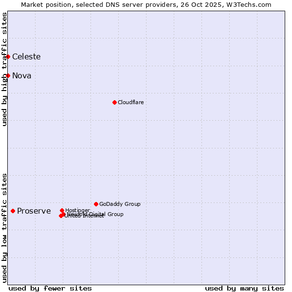Market position of Proserve vs. Celeste vs. Nova