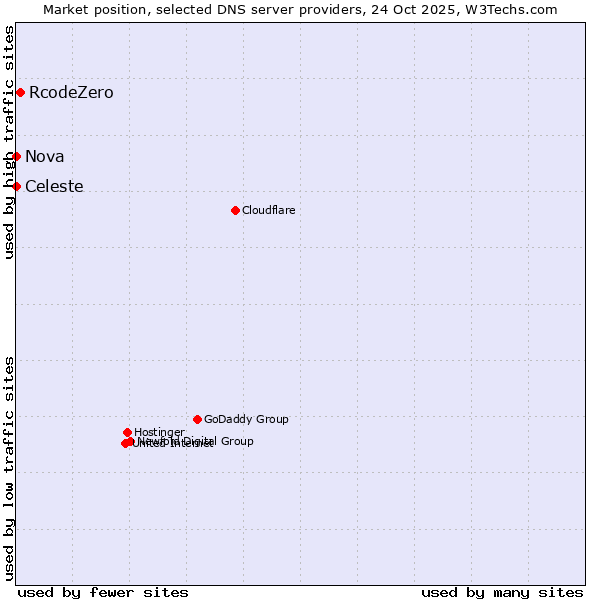 Market position of RcodeZero vs. Celeste vs. Nova