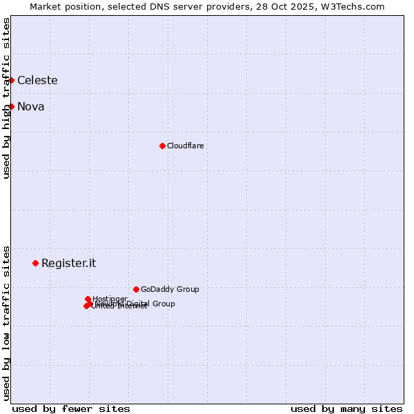 Market position of Register.it vs. Celeste vs. Nova