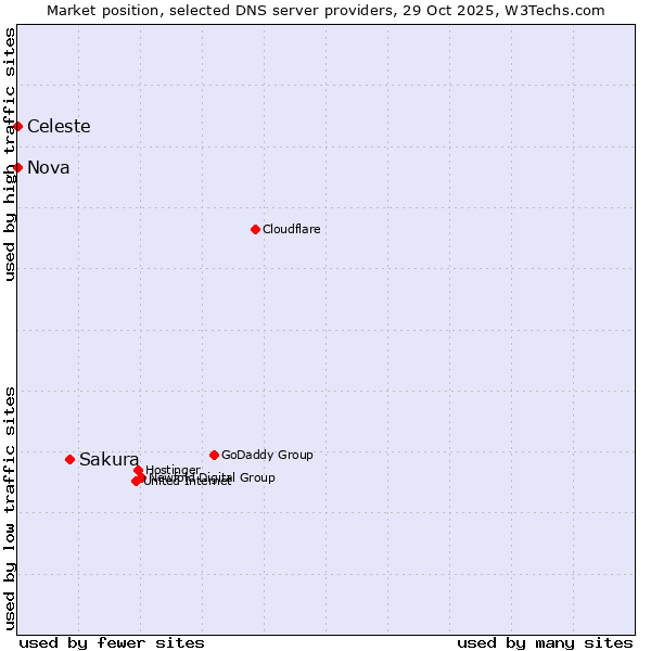 Market position of Sakura vs. Celeste vs. Nova