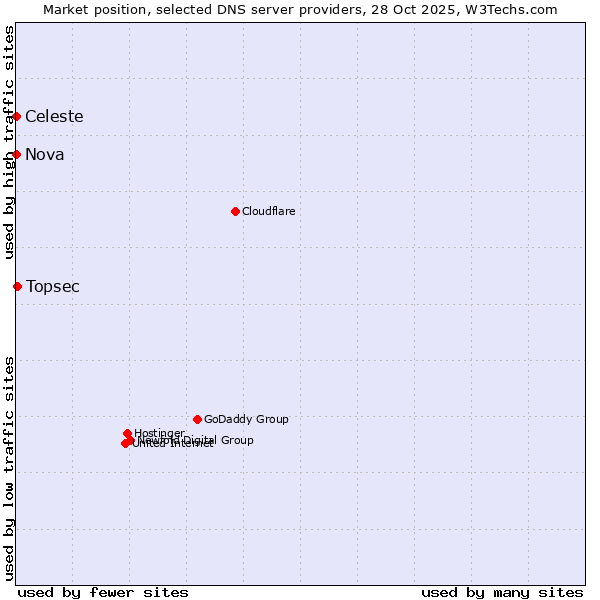 Market position of Topsec vs. Celeste vs. Nova