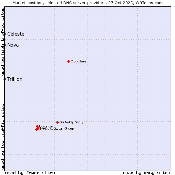 Market position of Celeste vs. Nova vs. Trillion