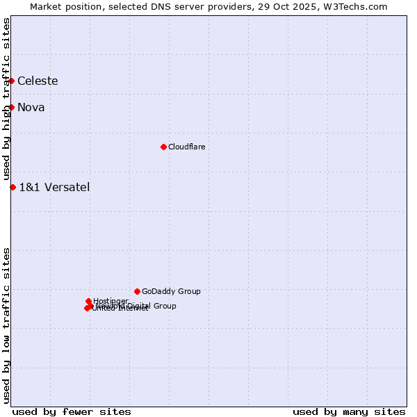 Market position of 1&1 Versatel vs. Celeste vs. Nova