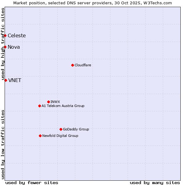 Market position of VNET vs. Celeste vs. Nova