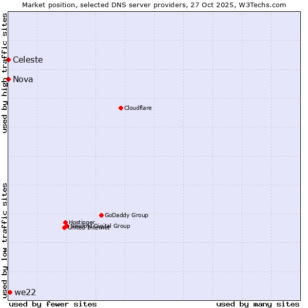 Market position of we22 vs. Celeste vs. Nova
