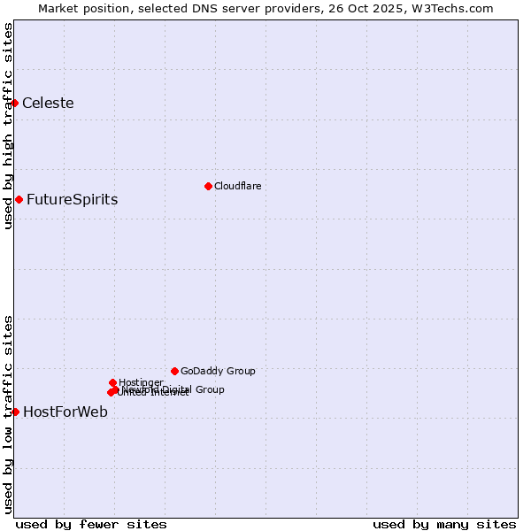 Market position of FutureSpirits vs. HostForWeb vs. Celeste