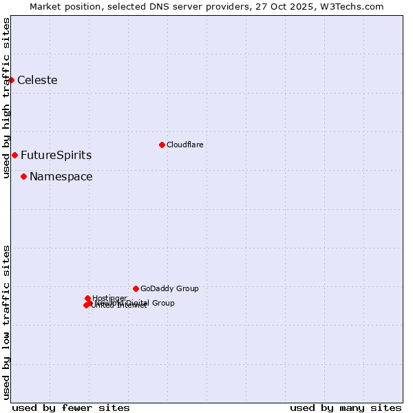 Market position of Namespace vs. FutureSpirits vs. Celeste